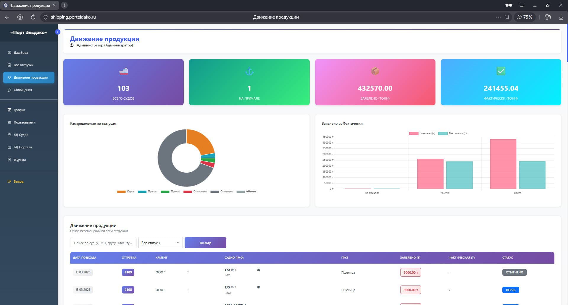 Система слежения за отгрузками в порту